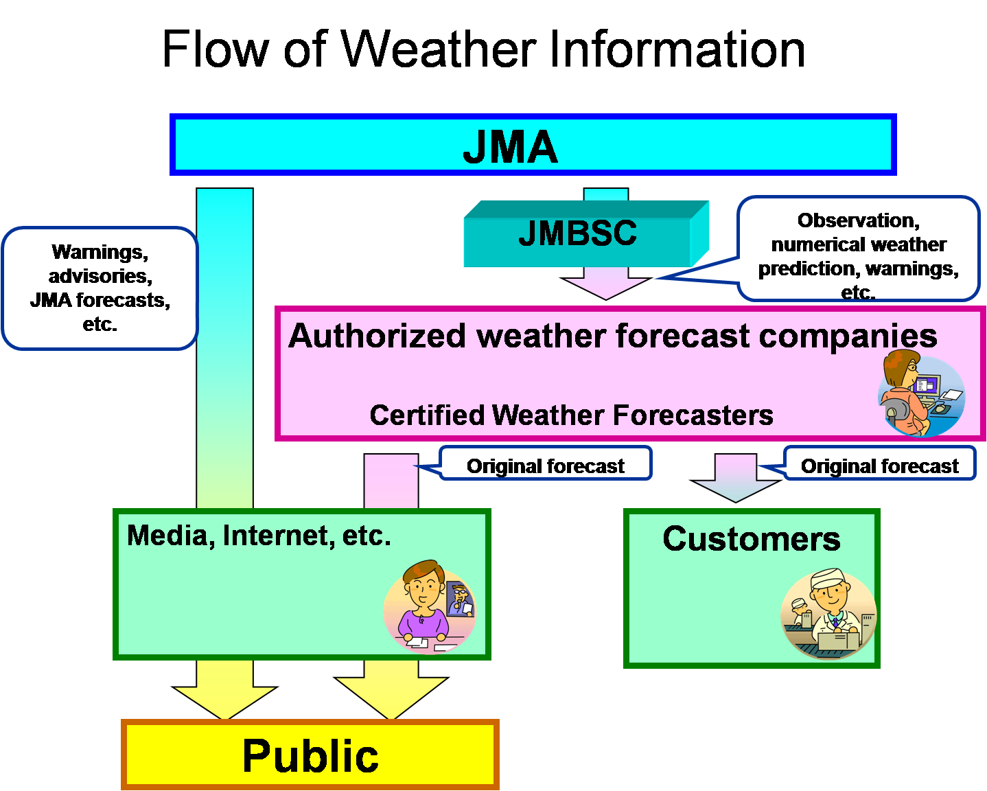 Support for Private-Sector Services and the Certified Weather Forecaster System