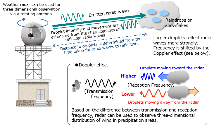 Overview of the Weather Radar Observation