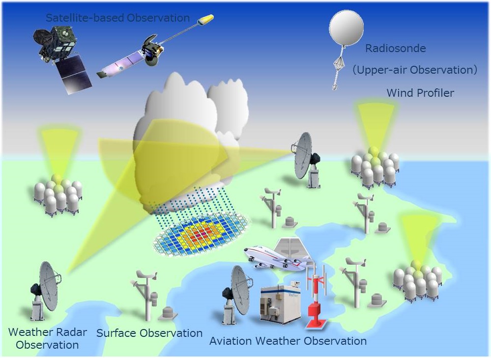 Weather observations