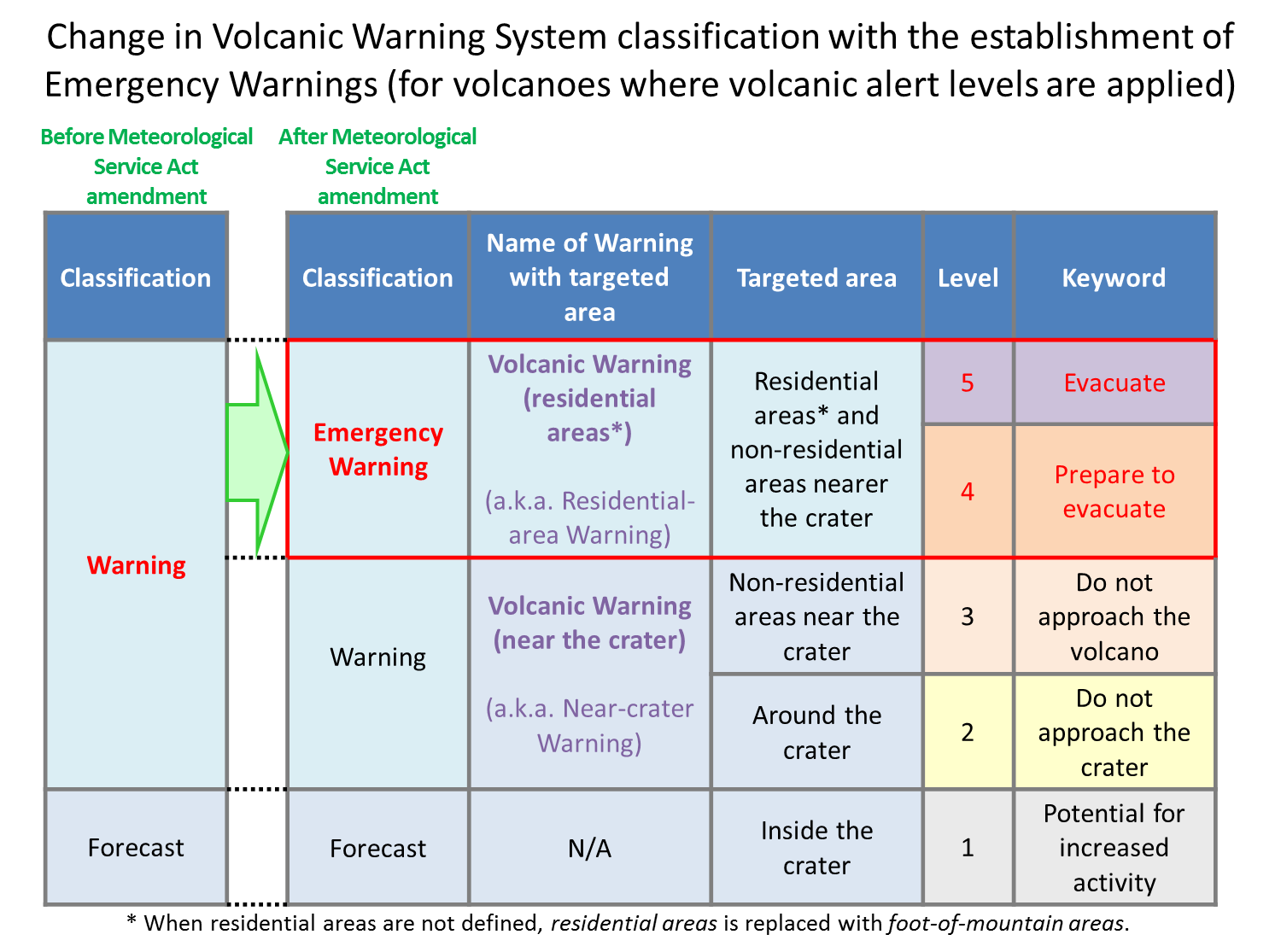 Criteria for Volcanic Emergency Warnings 1