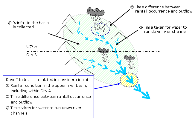 Runoff Index is calculated in consideration of: (1) rainfall condition in the upper river basin, including within City A, (2) time difference between rainfall occurrence and outflow, and (3) time taken for water to run down river channels.