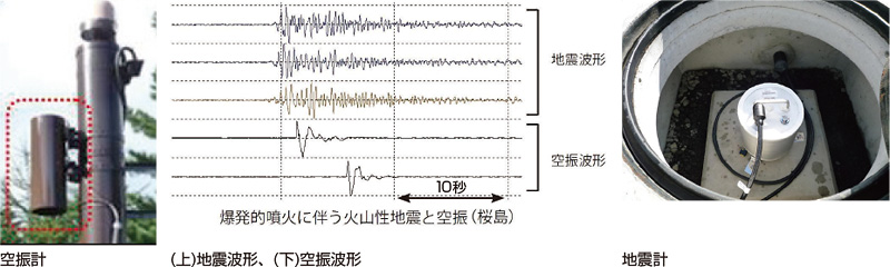 写真と図。空振計、(上)地震波形、(下)空振波形、地震計