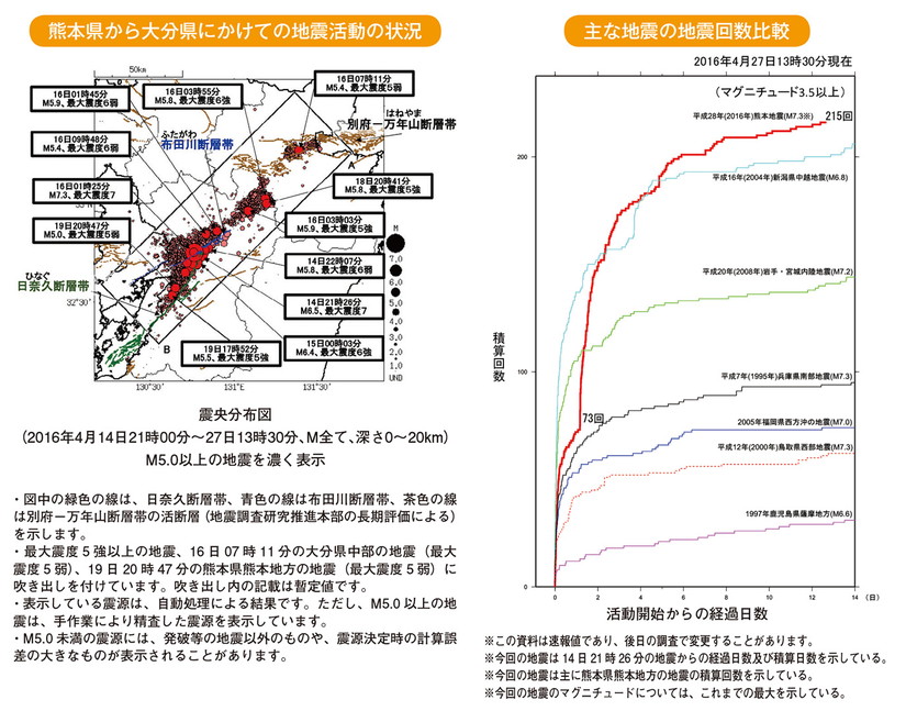熊本県から大分県にかけての地震活動の状況 主な地震の地震回数比較