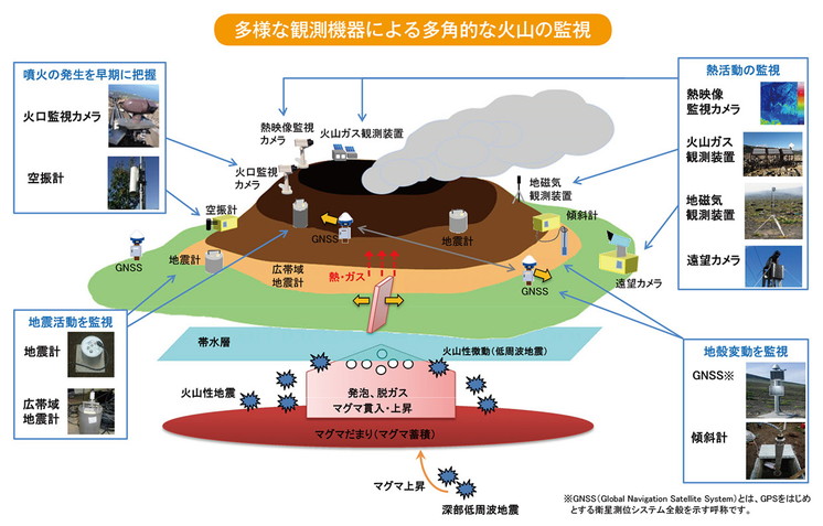 多様な観測機器による多角的な火山の監視