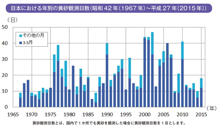 日本における年別の黄砂観測日数（昭和42年（1967年）～平成27年（2015年））