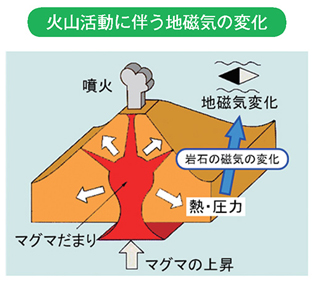 火山活動に伴う地磁気の変化