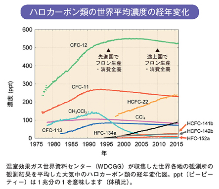 ハロカーボン類の世界平均濃度の経年変化