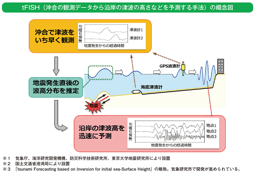tFISH（沖合の観測データから沿岸の津波の高さなどを予測する手法）の概念図
