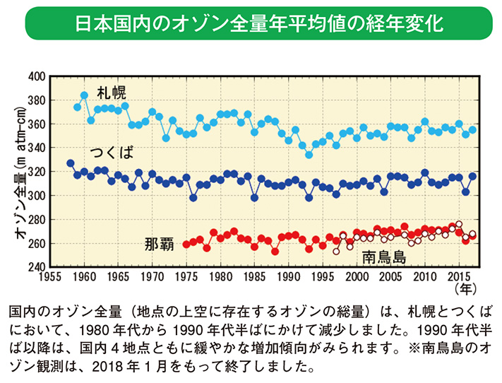 日本国内のオゾン全量年平均値の経年変化