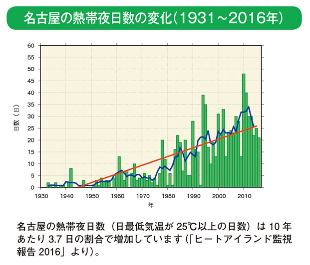 名古屋の熱帯夜日数の変化（1931～2016年）