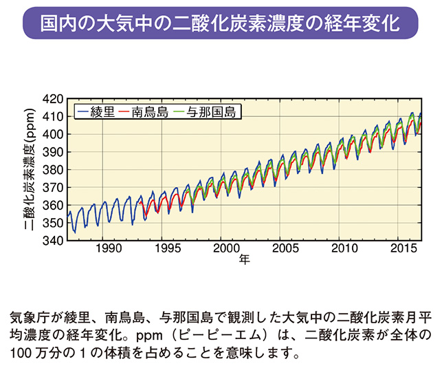 国内の大気中の二酸化炭素濃度の経年変化