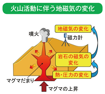 火山活動に伴う地磁気の変化