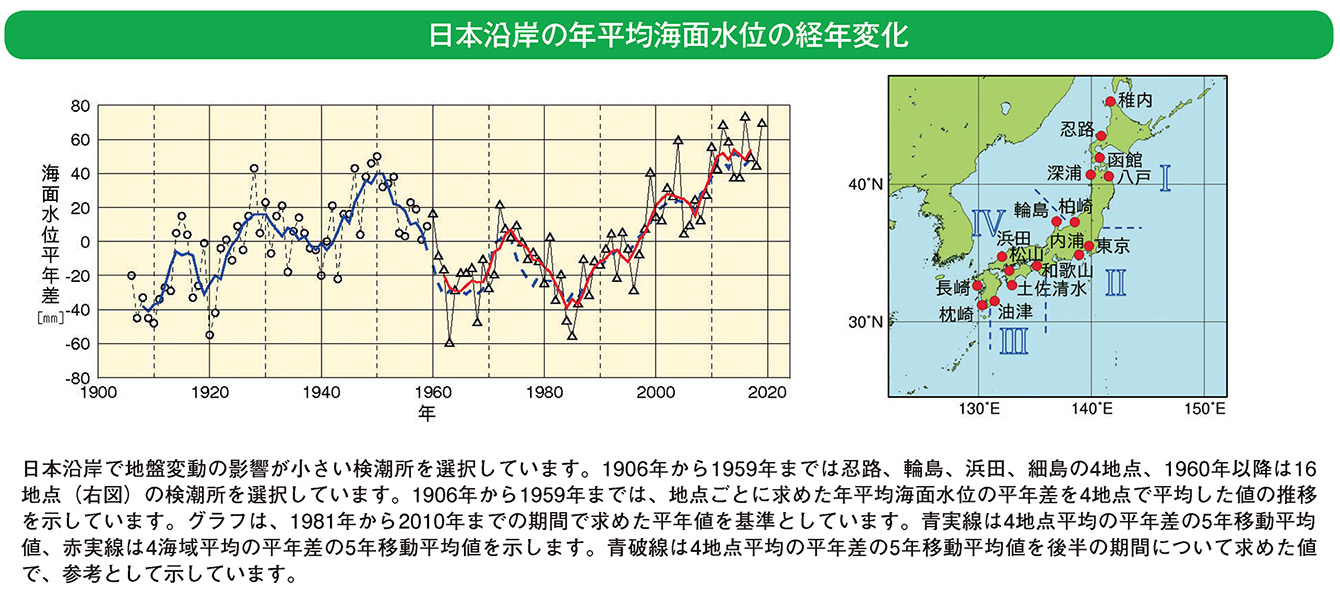 日本沿岸の年平均海面水位の経年変化