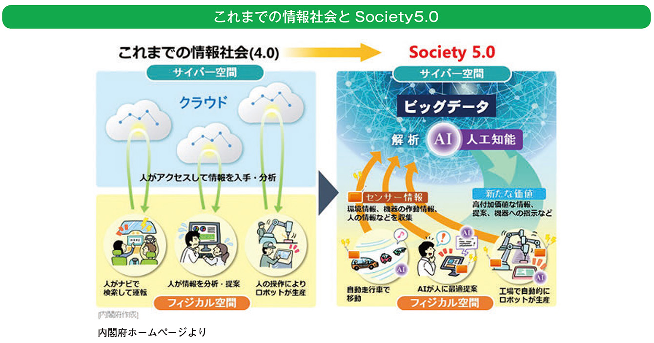 これまでの情報社会とSociety5.0