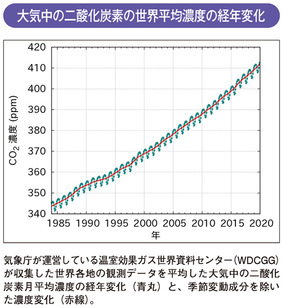 大気中の二酸化炭素の世界平均濃度の経年変化
