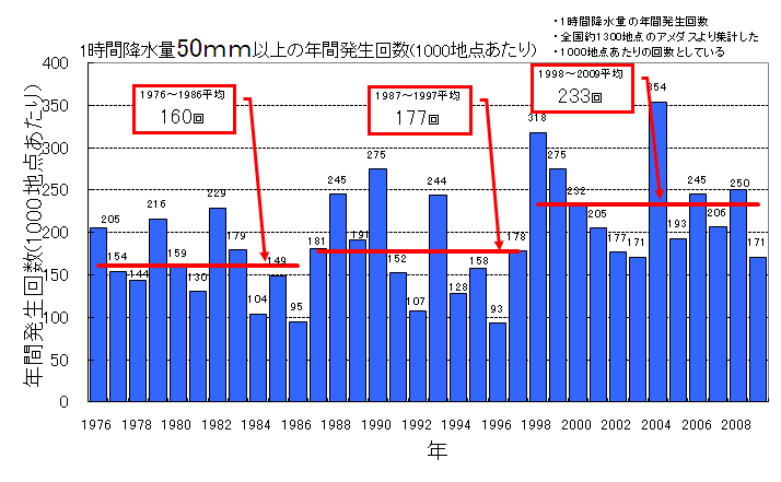 1時間降水量50ミリ以上の発生回数のグラフ