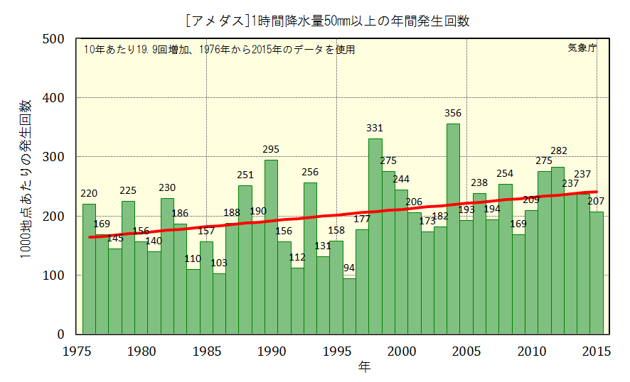 1時間降水量50ミリ以上の発生回数のグラフ