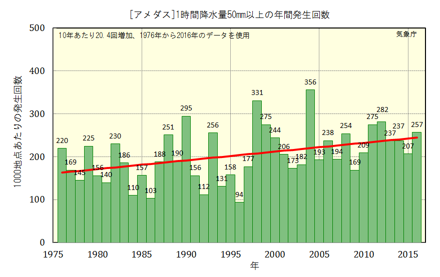 1時間降水量50ミリ以上の発生回数のグラフ