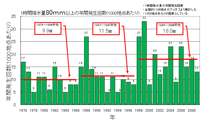 1時間降水量80ミリ以上の発生回数のグラフ