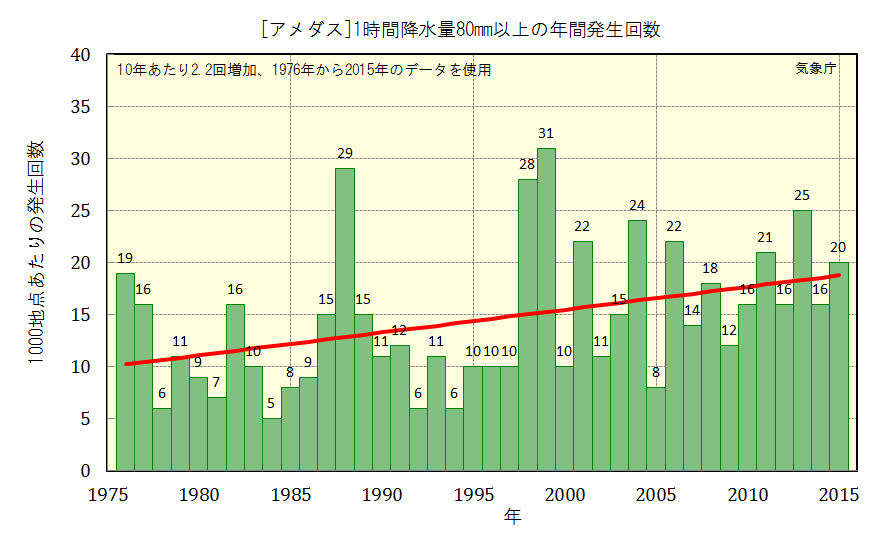 1時間降水量80ミリ以上の発生回数のグラフ