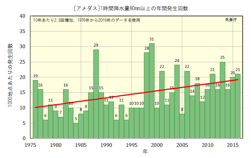 1時間降水量80ミリ以上の発生回数のグラフ