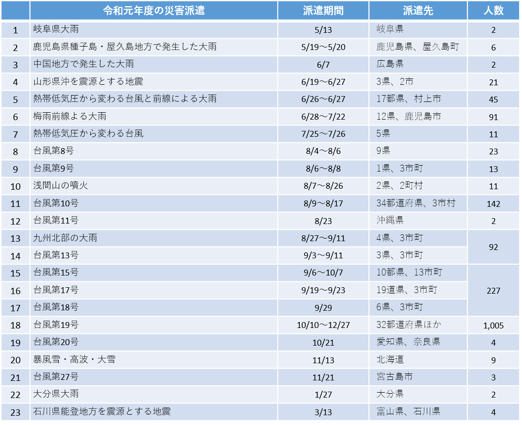 令和元年度派遣一覧