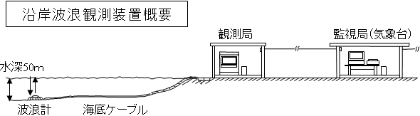 沿岸波浪観測装置概要