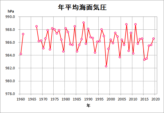 昭和基地における海面気圧の年平均の変化傾向