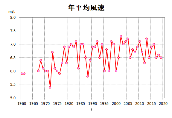 昭和基地における風速の年平均の変化傾向