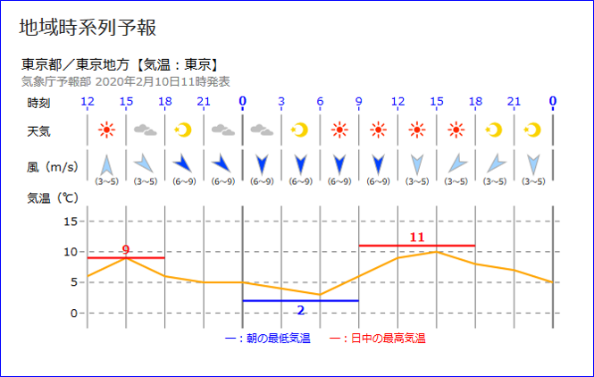 地域時系列予報の例