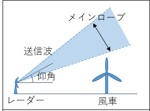 風車と送信波の干渉