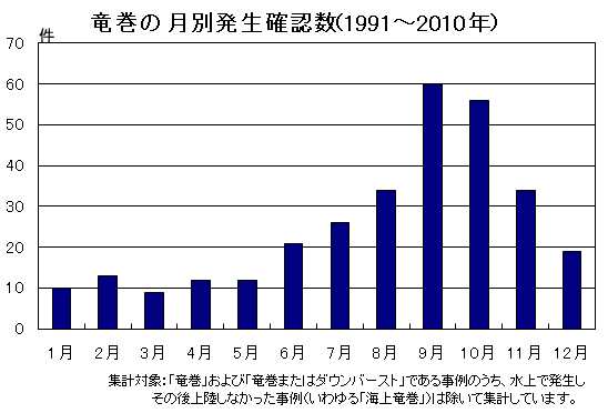 日本における竜巻発生の季節変化