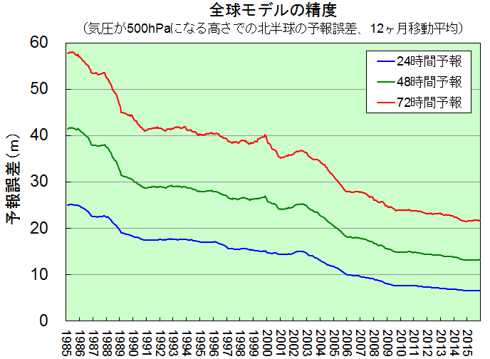 500hPa高度の予報誤差