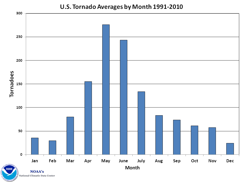 米国の竜巻発生の季節変化（NOAA/NCDC）