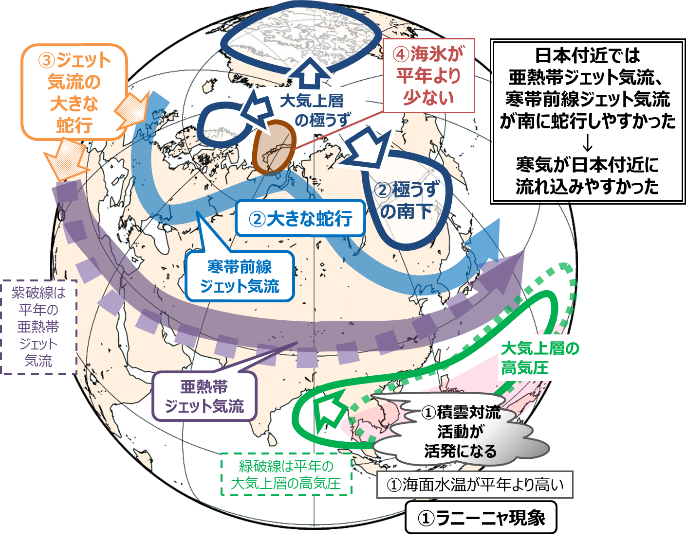 平成30年冬の平均的な大気の流れに関する模式図