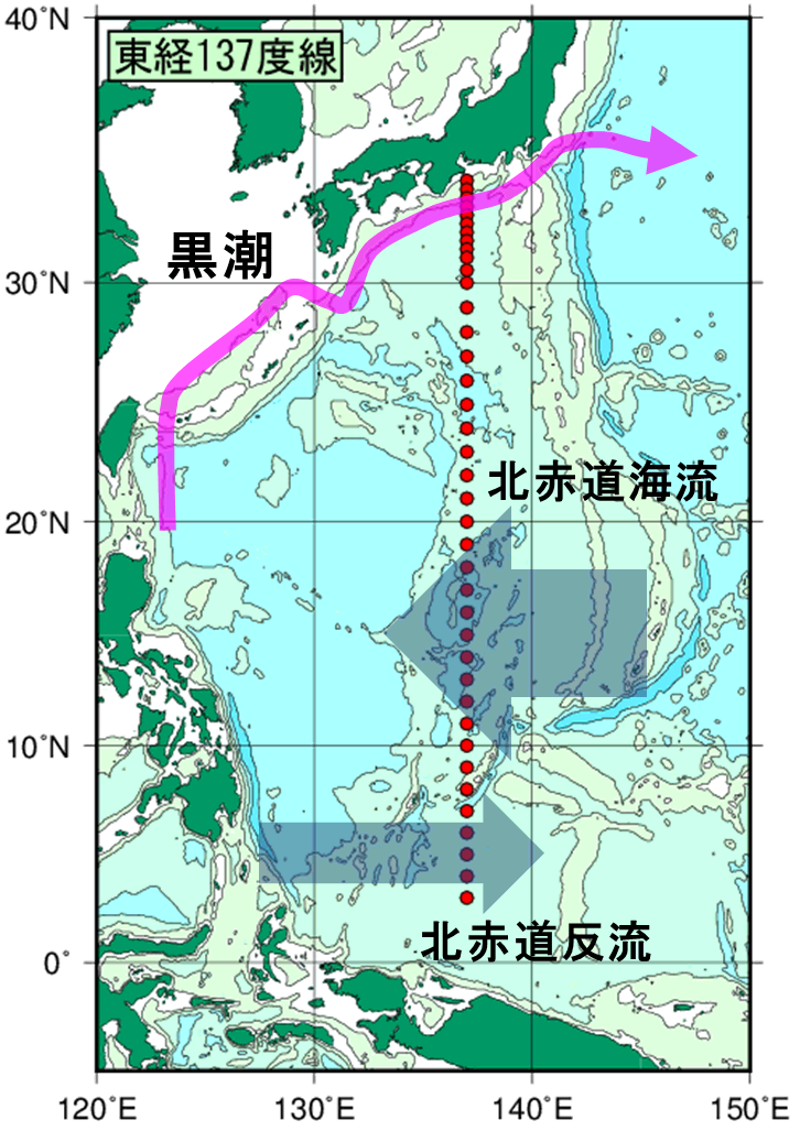 東経137度に沿った海洋観測（赤丸が観測点）