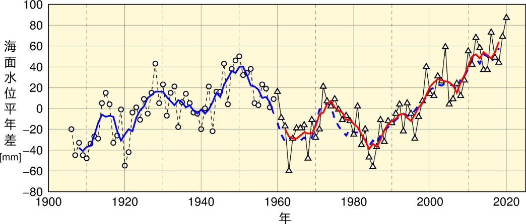 日本沿岸の平均海面水位の平年偏差（1906年～2020年）