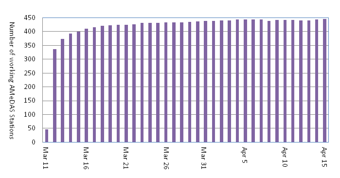 Working AMeDAS stations in the affected area