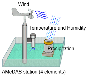 AMeDAS station (4 elemnts)