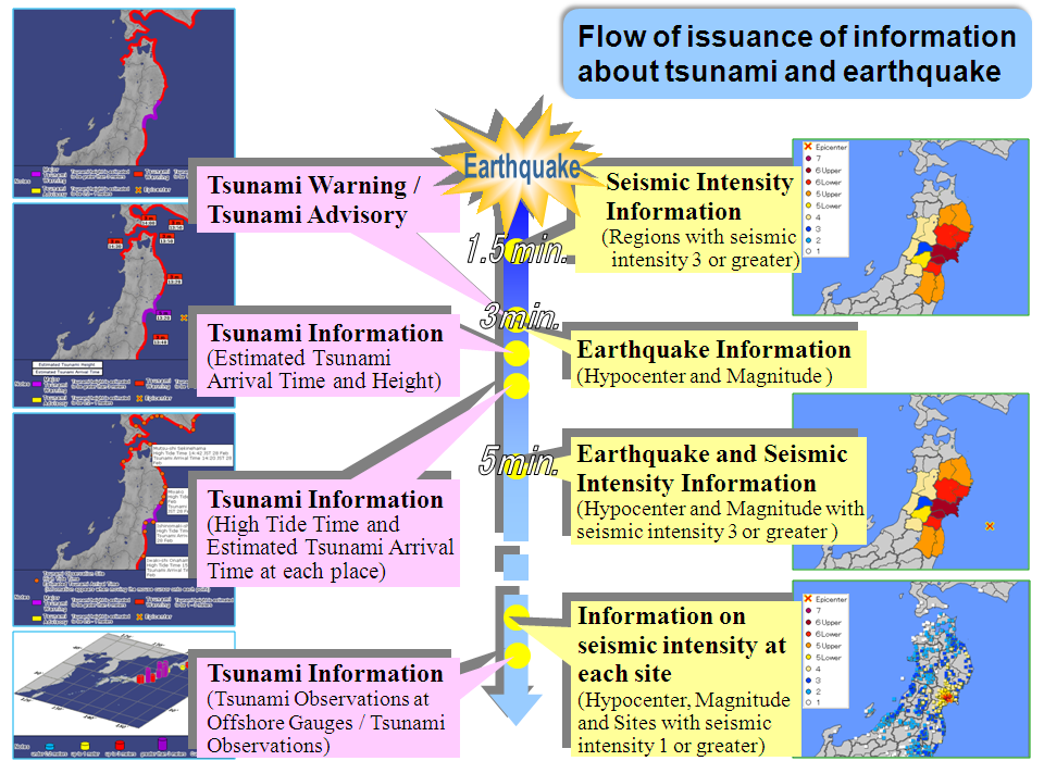 Time sequence for issuance of information on tsunamis and earthquakes