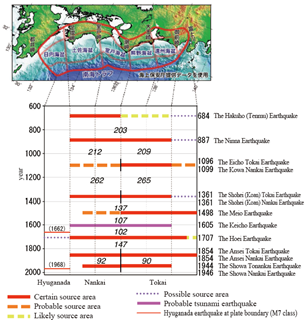 Spatio-temporal distribution of the source area of Nankai Trough Earthquakes