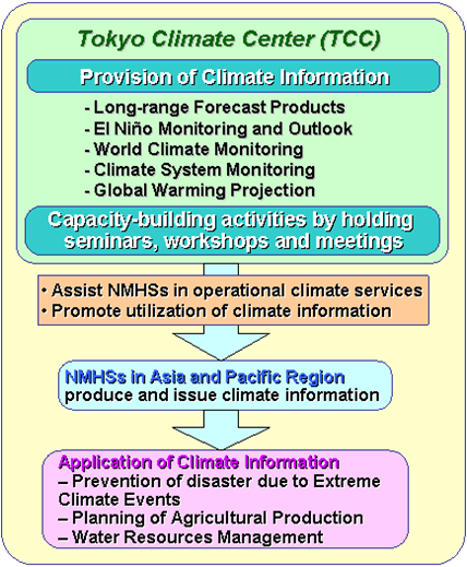 Activities of the Tokyo Climate Center