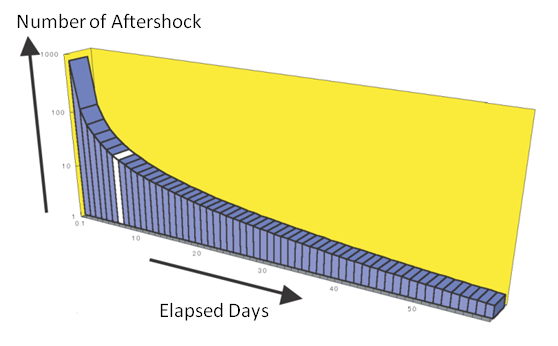 Number of Aftershocks vs Elapsed Days