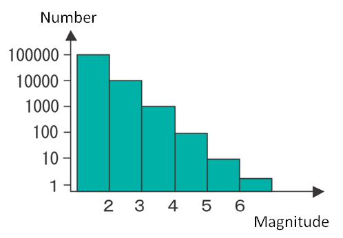 Number of Aftershocks vs Magnitude