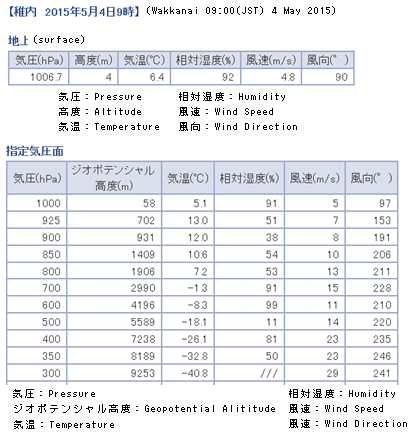 Observed Data at Specified Pressure Levels