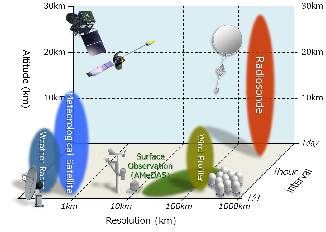 Spatial and temporal resolution of observations