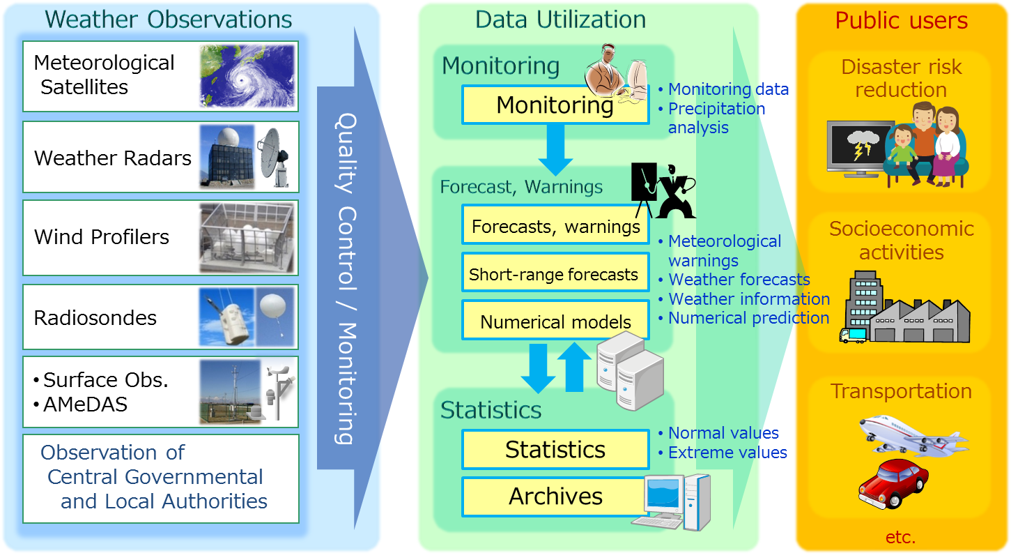 Processing and utilization of observation data