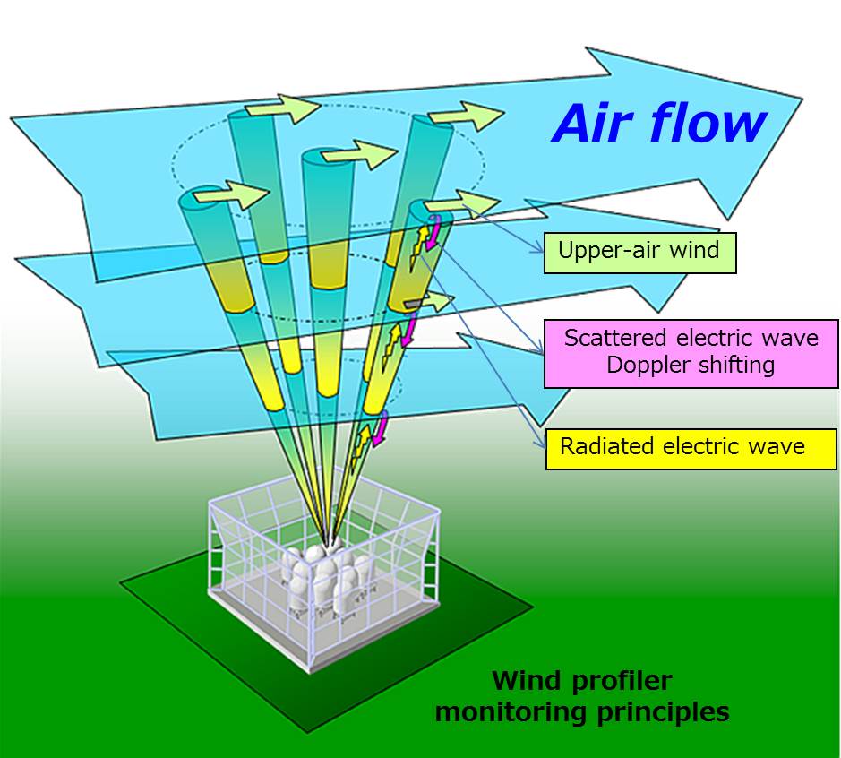 Wind profiler monitoring principles