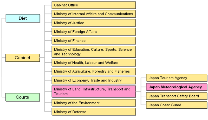 Japan Government Structure Chart