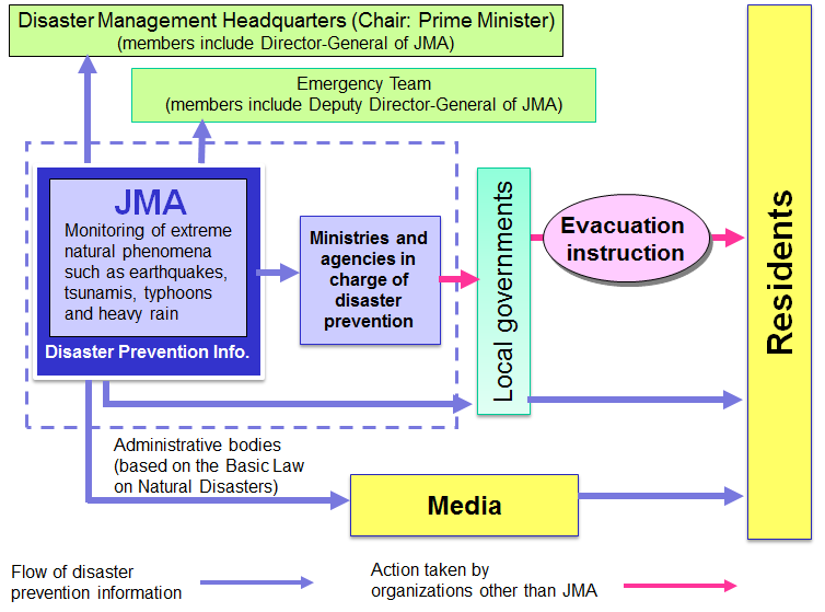 Disaster prevention operation schemes and role of JMA
